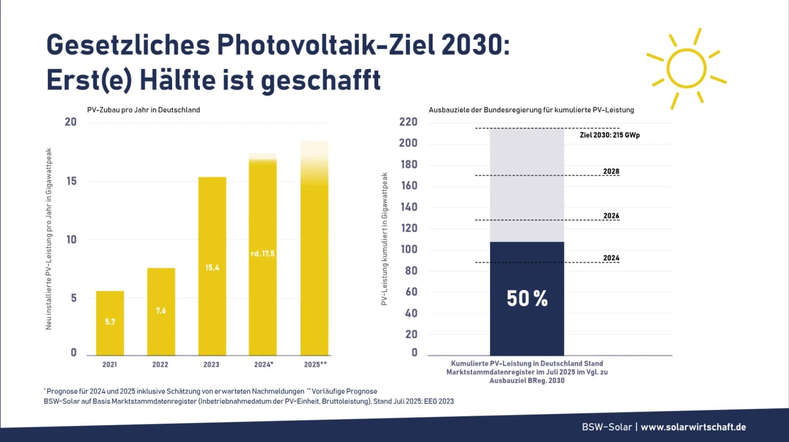 Alemania alcanza el 50% de su objetivo de energía solar para 2030, pero la desaceleración genera alarma.
