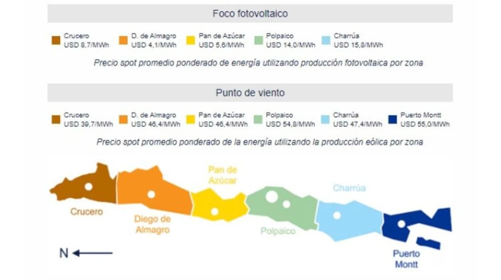 Variation: prices dropped to USD 0/MWh for 55 hours in the Crucero area and to USD 235.6/MWh in Puerto Montt