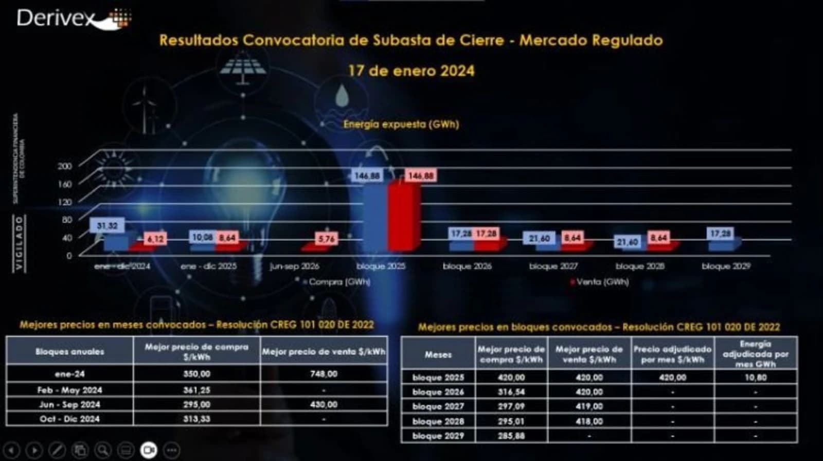 Os leilões da Derivex ganham terreno após a alta dos preços na bolsa de energia.