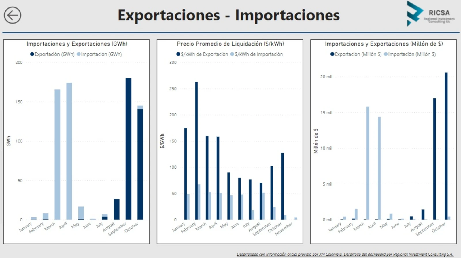 Colombia alcanza nuevo record en ingreso de divisas por exportación de energía