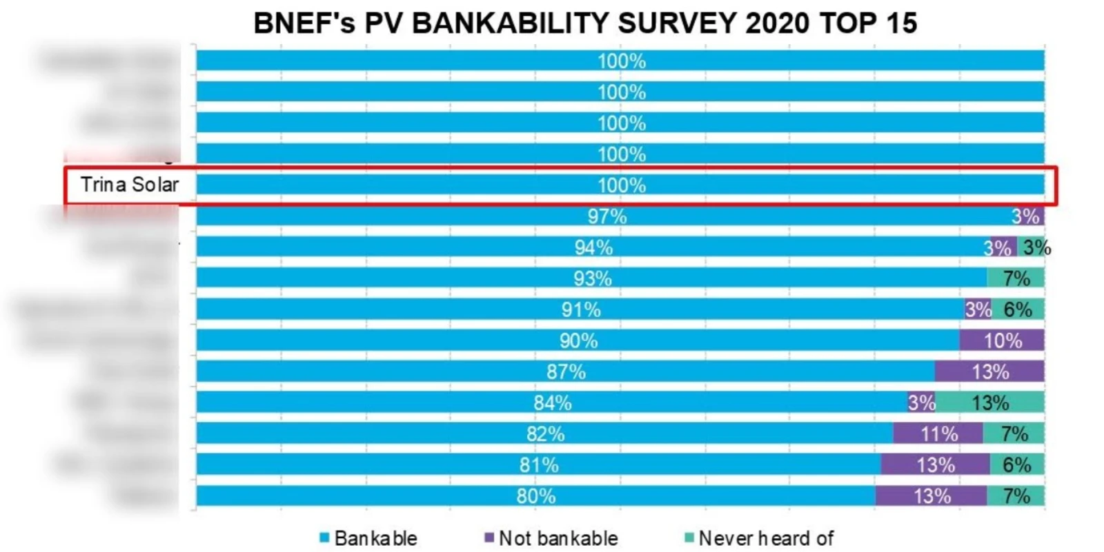 Trina Solar was recognized for the bankability of its photovoltaic modules