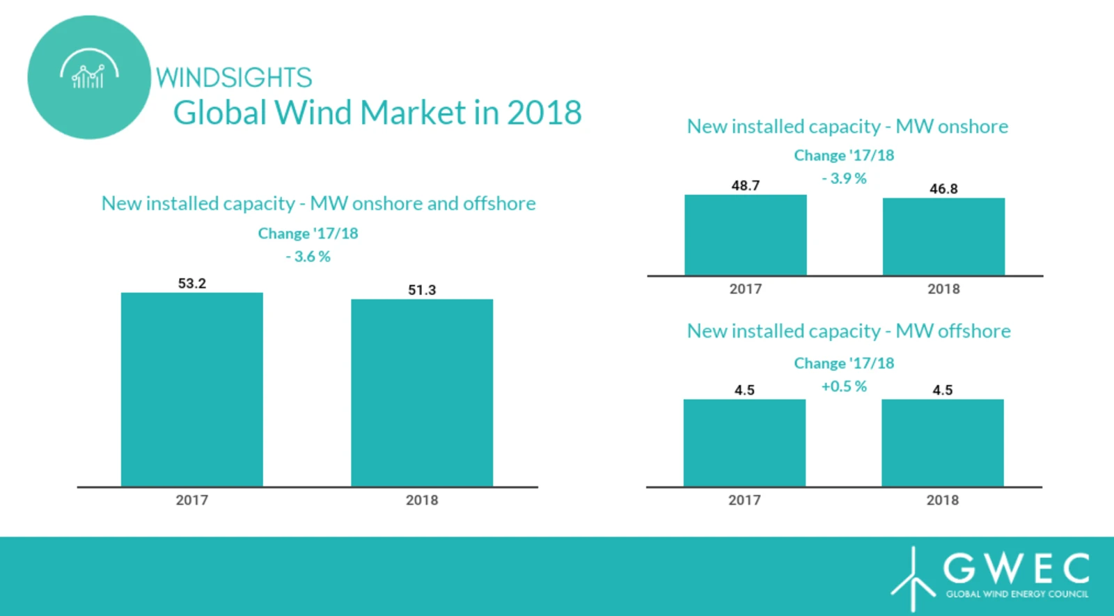 Relatório da GWEC: A capacidade de energia eólica aumentou em 51,3 GW em 2018.