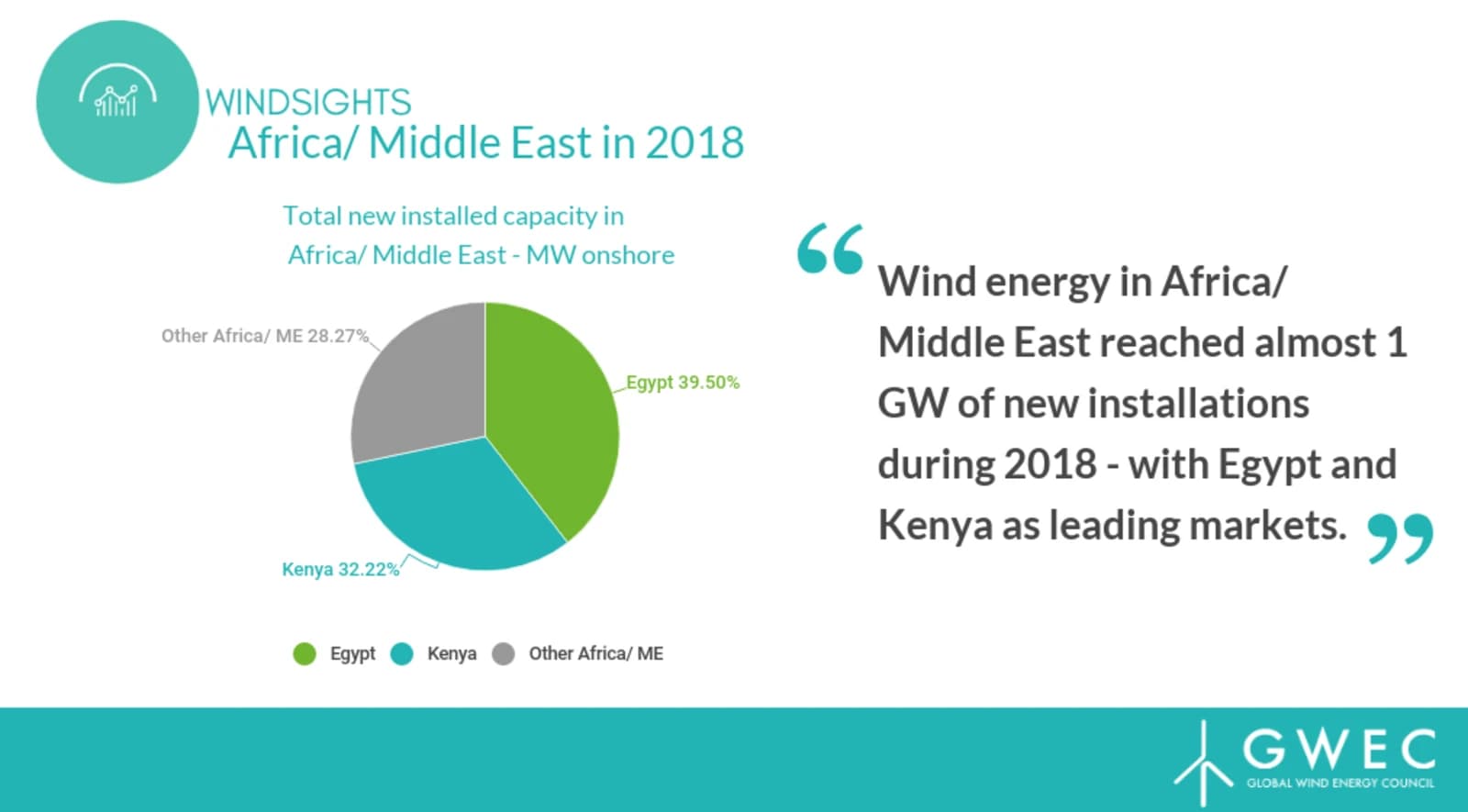 GWEC technical report: In 2018 alone, China installed 21.2 GW of wind power