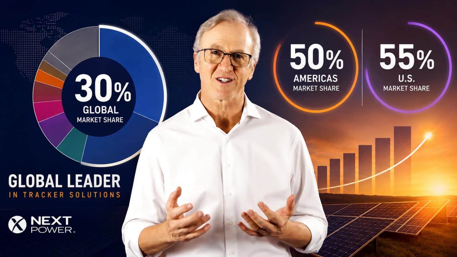 Daniel Shugar celebrates market share: Nextpower reaches 30% globally, 50% in the Americas and 55% in the United States